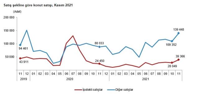 Son dakika: Türkiye genelinde konut satışları kasım ayında %59 artarak 178 bin 814 oldu