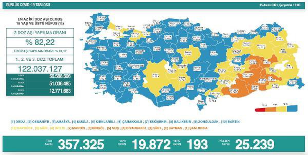 Son dakika haber: Koronavirüs salgınında günlük vaka sayısı 19 bin 872 oldu