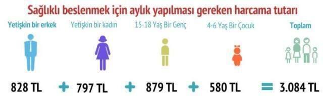 Milyonlar asgari ücreti beklerken açlık sınırı 3 bini, yoksulluk sınırı 10 bini aştı