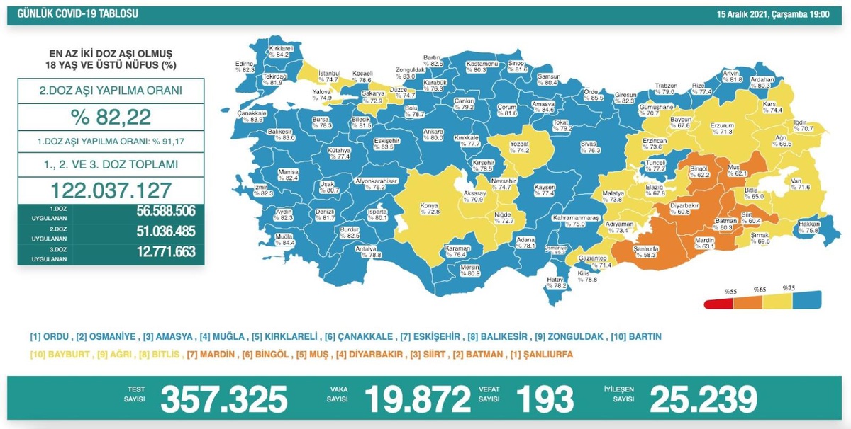 Son dakika gündem: Son 24 saatte korona virüsten 193 kişi hayatını kaybetti
