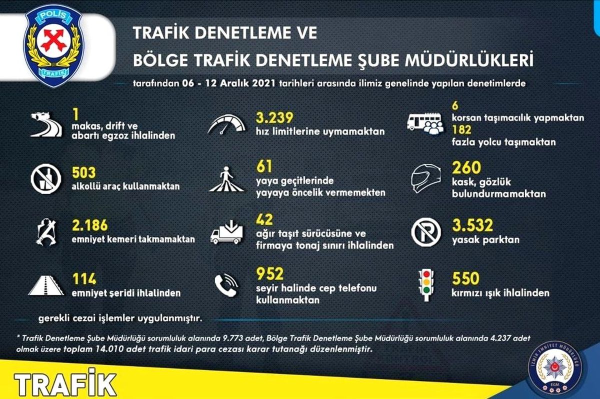 İzmir\'deki trafik denetimlerinde 14 bin 10 sürücüye ceza uygulandı