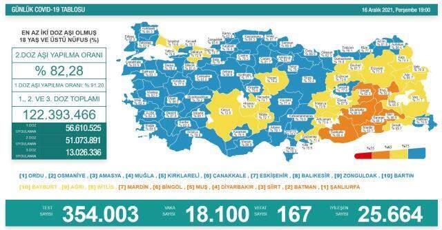 Son Dakika: Türkiye'de 16 Aralık günü koronavirüs nedeniyle 167 kişi vefat etti, 18 bin 100 yeni vaka tespit edildi