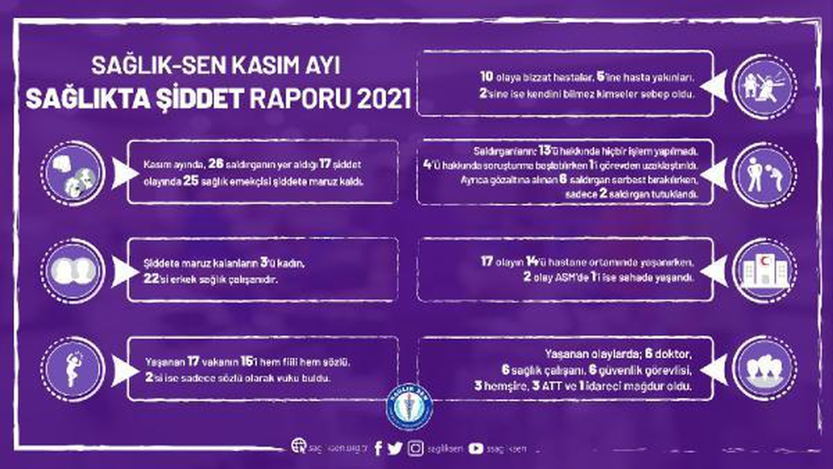 Sağlık-Sen\'in kasım ayına ilişkin "Sağlıkta Şiddet Raporu" açıklandı