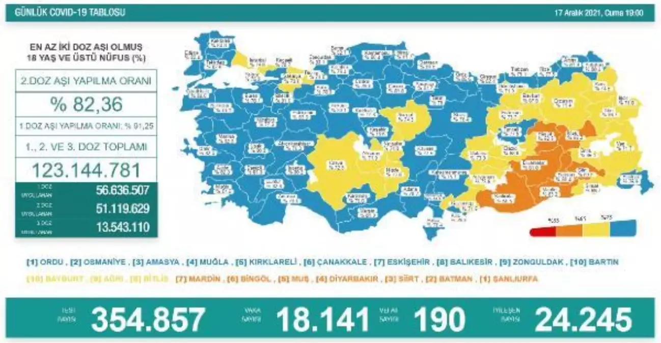 Koronavirüs salgınında günlük vaka sayısı 18 bin 141 oldu