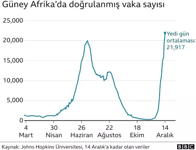 Omicron: Güney Afrika'nın varyant tecrübesinden neler öğrenebiliriz?