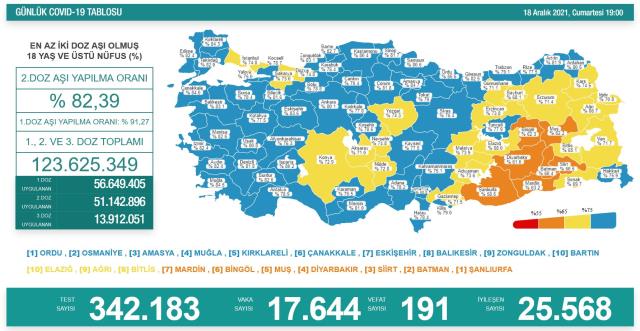 Son Dakika: Türkiye'de 18 Aralık günü koronavirüs nedeniyle 191 kişi vefat etti, 17 bin 644 yeni vaka tespit edildi