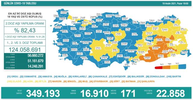 Son Dakika: Türkiye'de 19 Aralık günü koronavirüs nedeniyle 171 kişi vefat etti, 16 bin 910 yeni vaka tespit edildi