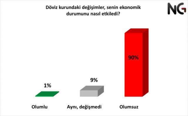 Yeni anket: Halkın yüzde 82'si alım gücünün düştüğünü söylüyor Yeni anket: Halkın yüzde 82'si alım gücünün düştüğünü söylüyor