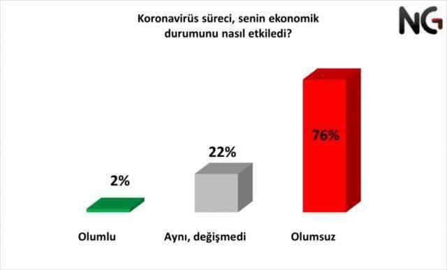 Yeni anket: Halkın yüzde 82'si alım gücünün düştüğünü söylüyor Yeni anket: Halkın yüzde 82'si alım gücünün düştüğünü söylüyor