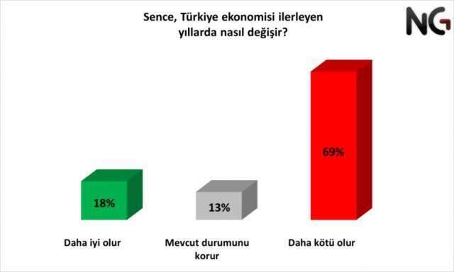 Yeni anket: Halkın yüzde 82'si alım gücünün düştüğünü söylüyor Yeni anket: Halkın yüzde 82'si alım gücünün düştüğünü söylüyor