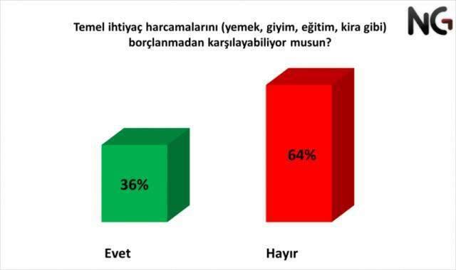 Yeni anket: Halkın yüzde 82'si alım gücünün düştüğünü söylüyor Yeni anket: Halkın yüzde 82'si alım gücünün düştüğünü söylüyor