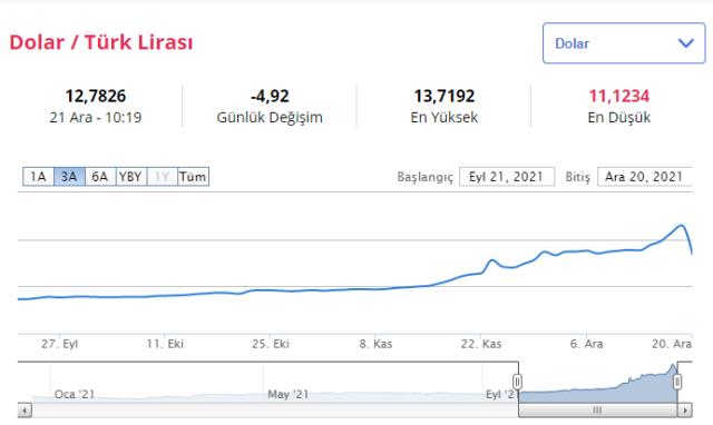 Dolar KAÇ TL? 21 Aralık 2021 Dolar kurunda son durum nedir?