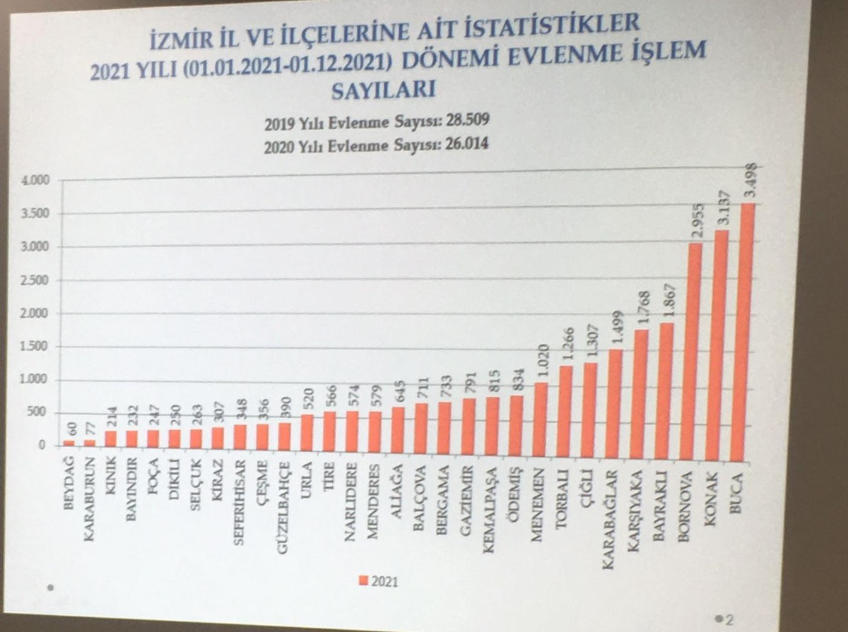 Nikâh rekortmeni Buca\'ya teşekkür belgesi