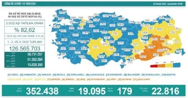 Son dakika haber: Koronavirüs salgınında günlük vaka sayısı 19 bin 95 oldu