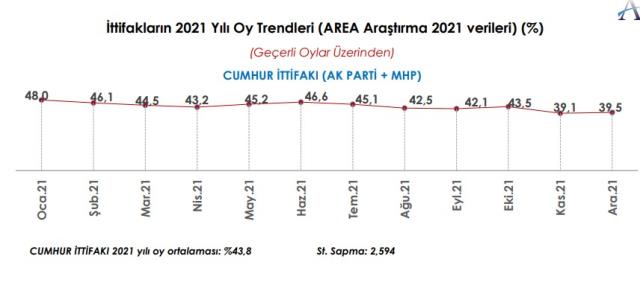 Araştırma: Cumhur yüzde 9' u aşkın oy kaybetti, Millet yüzde 7'yi aşkın oy kazandı