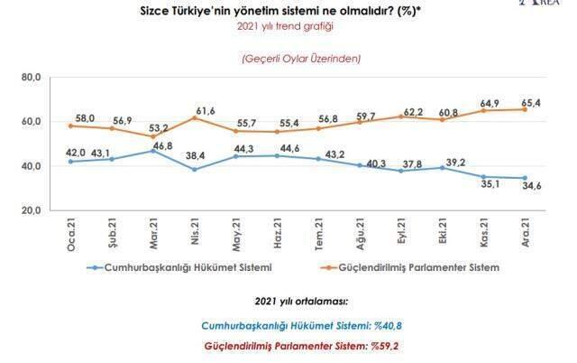 Araştırma: Cumhur yüzde 9' u aşkın oy kaybetti, Millet yüzde 7'yi aşkın oy kazandı