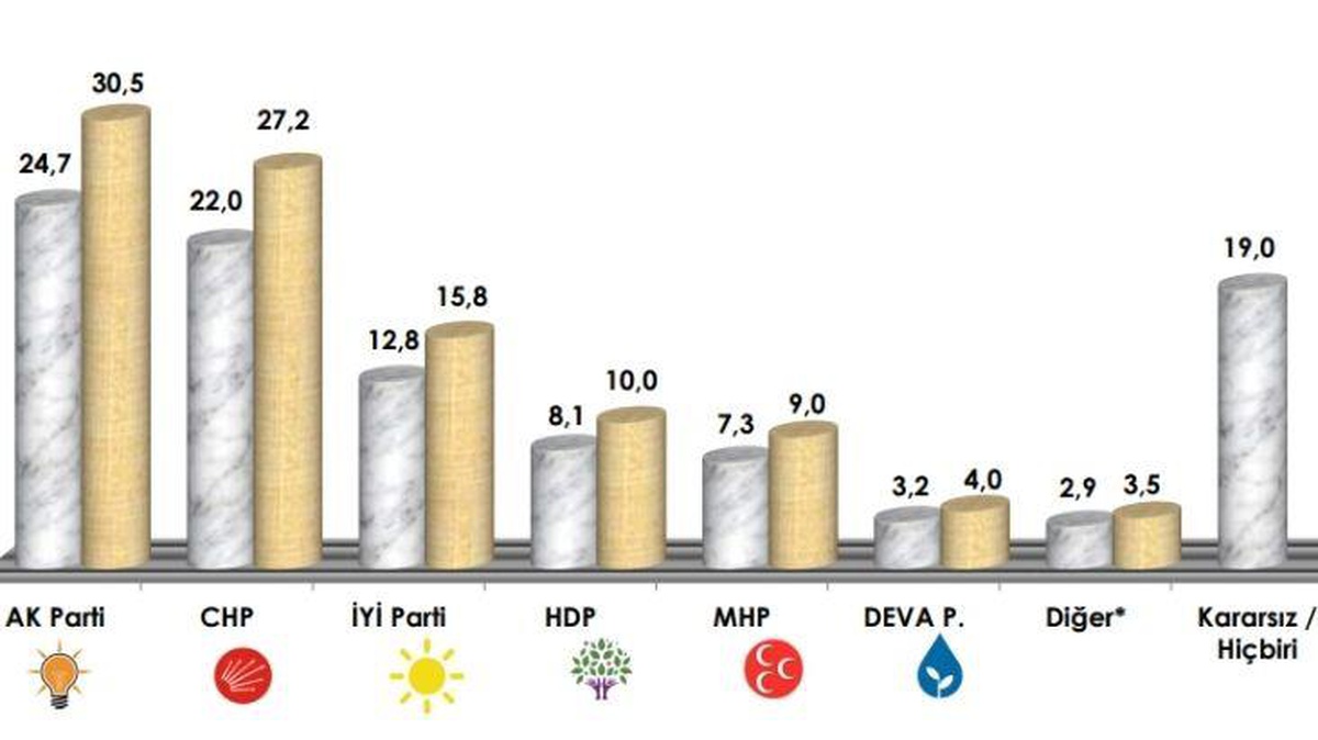 Araştırma: Cumhur yüzde 9\' u aşkın oy kaybetti, Millet yüzde 7\'yi aşkın oy kazandı