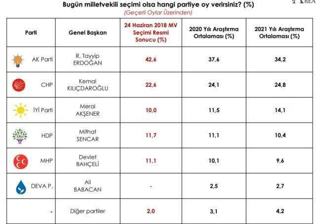 Araştırma: Cumhur yüzde 9' u aşkın oy kaybetti, Millet yüzde 7'yi aşkın oy kazandı