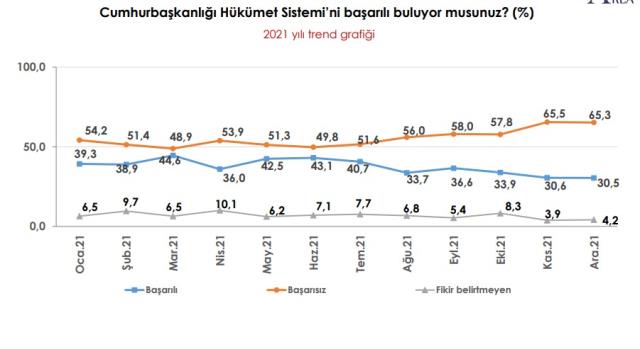 Araştırma: Cumhur yüzde 9' u aşkın oy kaybetti, Millet yüzde 7'yi aşkın oy kazandı