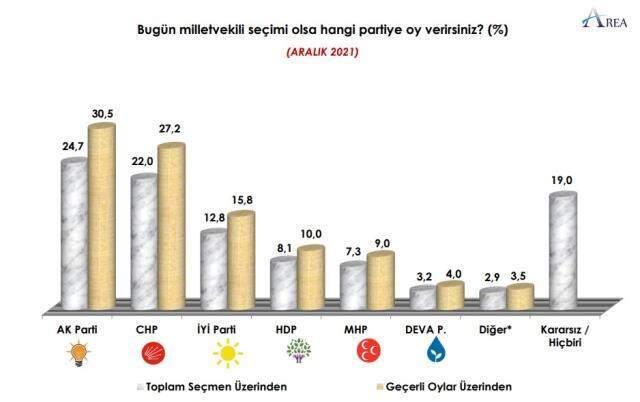 Araştırma: Cumhur yüzde 9' u aşkın oy kaybetti, Millet yüzde 7'yi aşkın oy kazandı