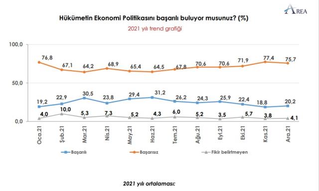 Araştırma: Cumhur yüzde 9' u aşkın oy kaybetti, Millet yüzde 7'yi aşkın oy kazandı