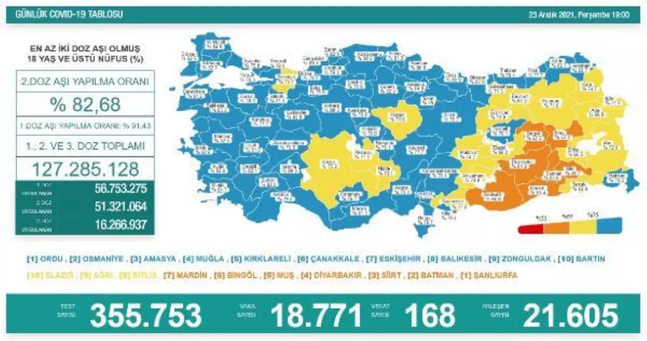 Son dakika haber | Koronavirüs salgınında günlük vaka sayısı 18 bin 771 oldu