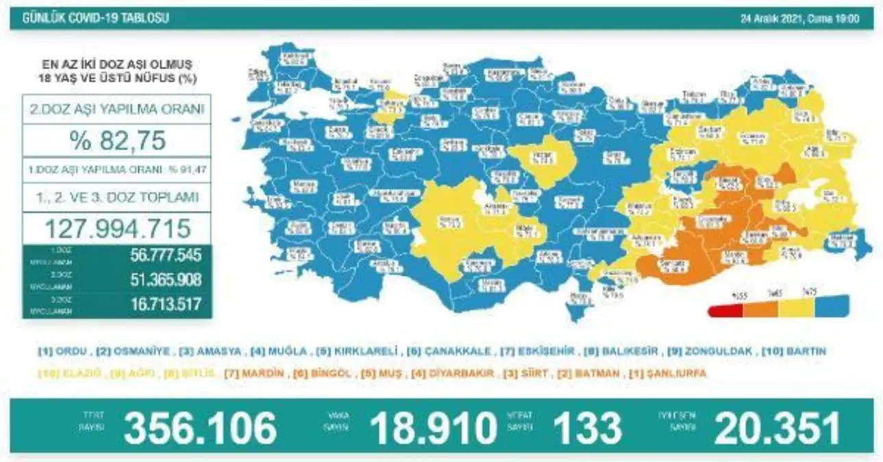 Koronavirüs salgınında günlük vaka sayısı 18 bin 910 oldu