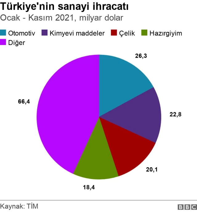 İhracat: Türkiye'de potansiyeli en faziletkâr sektörler hangileri, gelecek uygulayım bilimi ihracatı ne durumda?