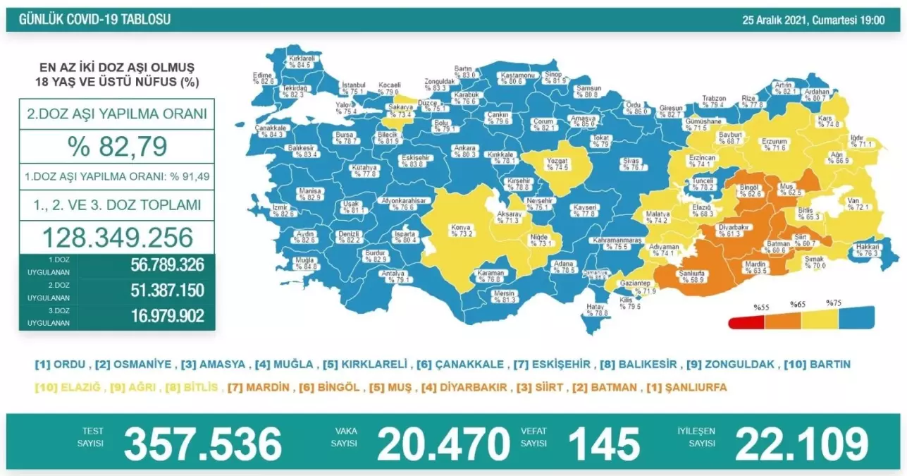 Son 24 saatte korona virüsten 145 kişi hayatını kaybetti