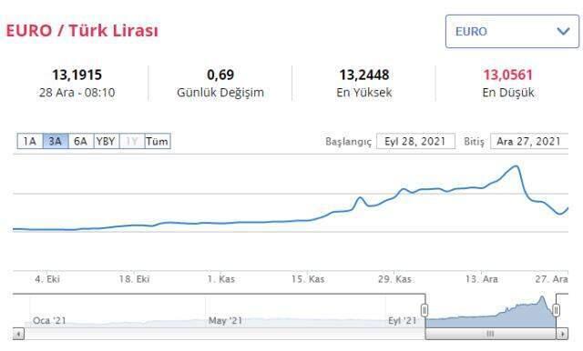 Dolar kaç TL? 28 Aralık 2021 Dolar ve Euro kurunda son durum nedir?