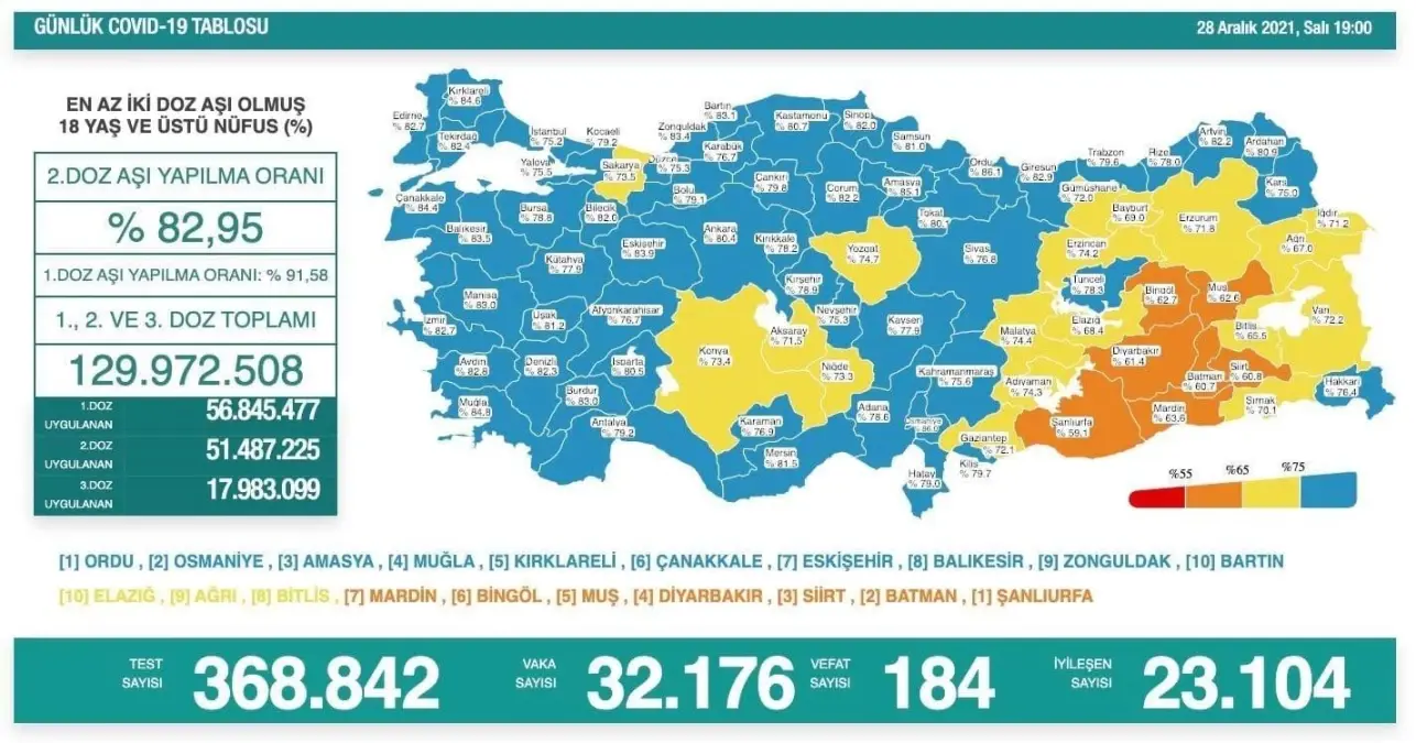 Aşılamada Düzce, İstanbul\'u geçti