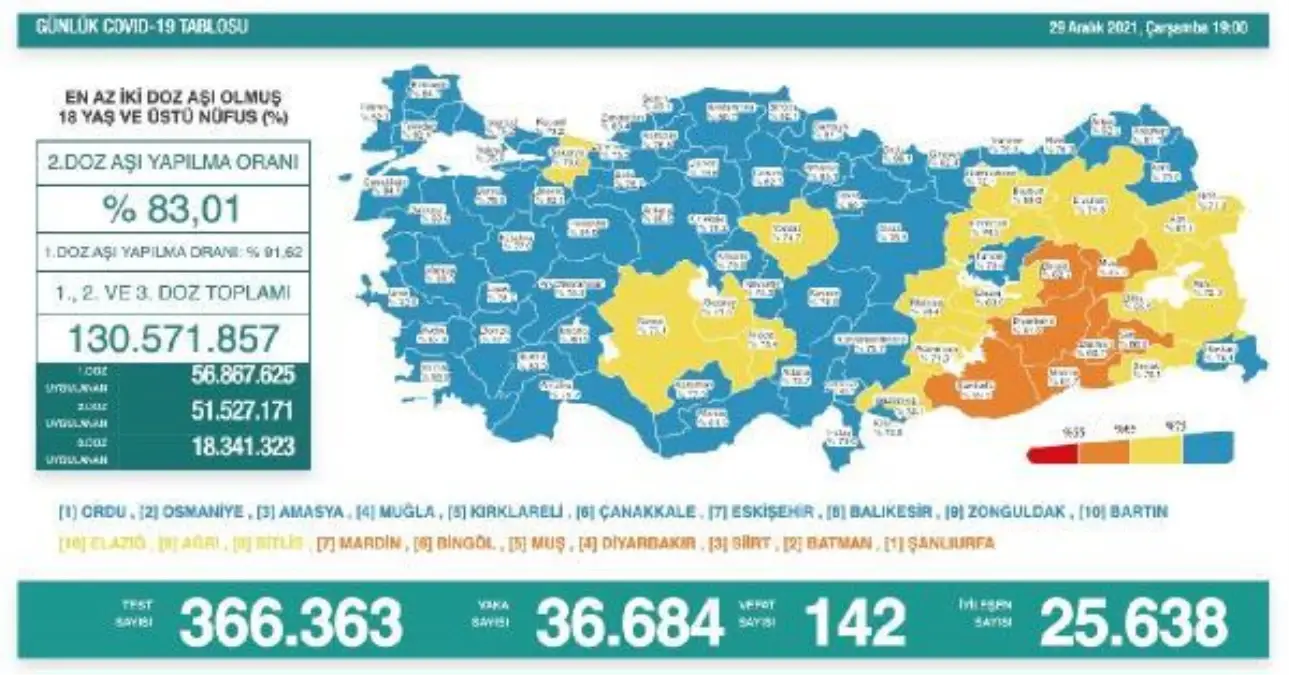 Koronavirüs salgınında günlük vaka sayısı 36 bin 684 oldu