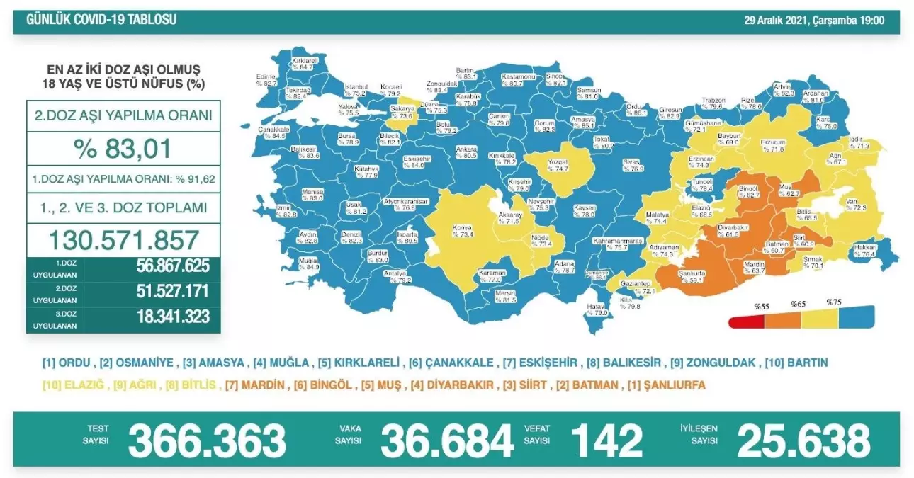 Son 24 saatte korona virüsten 142 kişi hayatını kaybetti