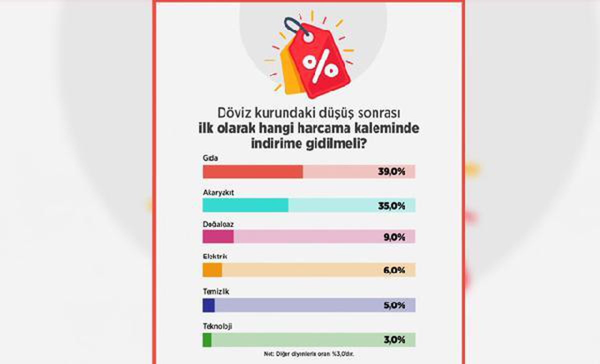 Vatandaşın yüzde 39\'u gıda fiyatlarında düşüş bekliyor