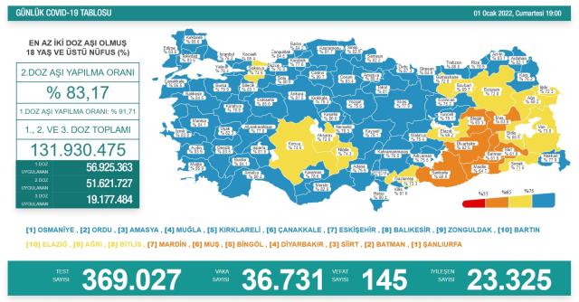Son Dakika: Türkiye'de 1 Ocak günü koronavirüs nedeniyle 145 kişi vefat etti, 36 bin 731 yeni vaka tespit edildi