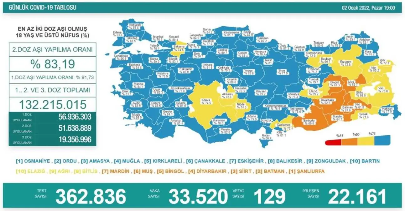 Son 24 saatte korona virüsten 129 kişi hayatını kaybetti