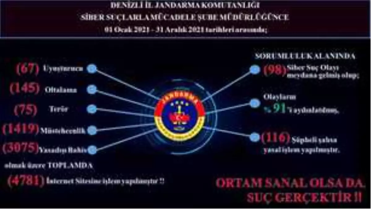 Jandarma siber suçlara geçit vermiyor