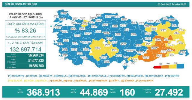 Son Dakika: Türkiye'de 3 Ocak günü koronavirüs nedeniyle 160 kişi vefat etti, 44 bin 869 yeni vaka tespit edildi