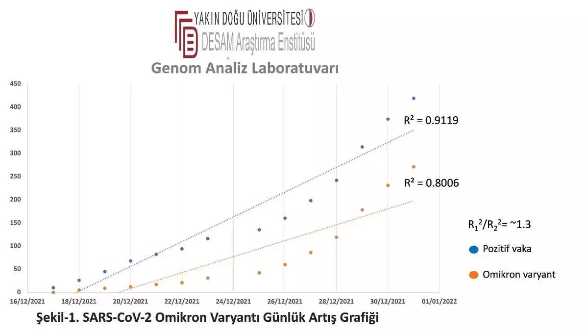 KKTC\'ye Omikron uyarısı: Günlük vaka sayısı 2 bine ulaşabilir