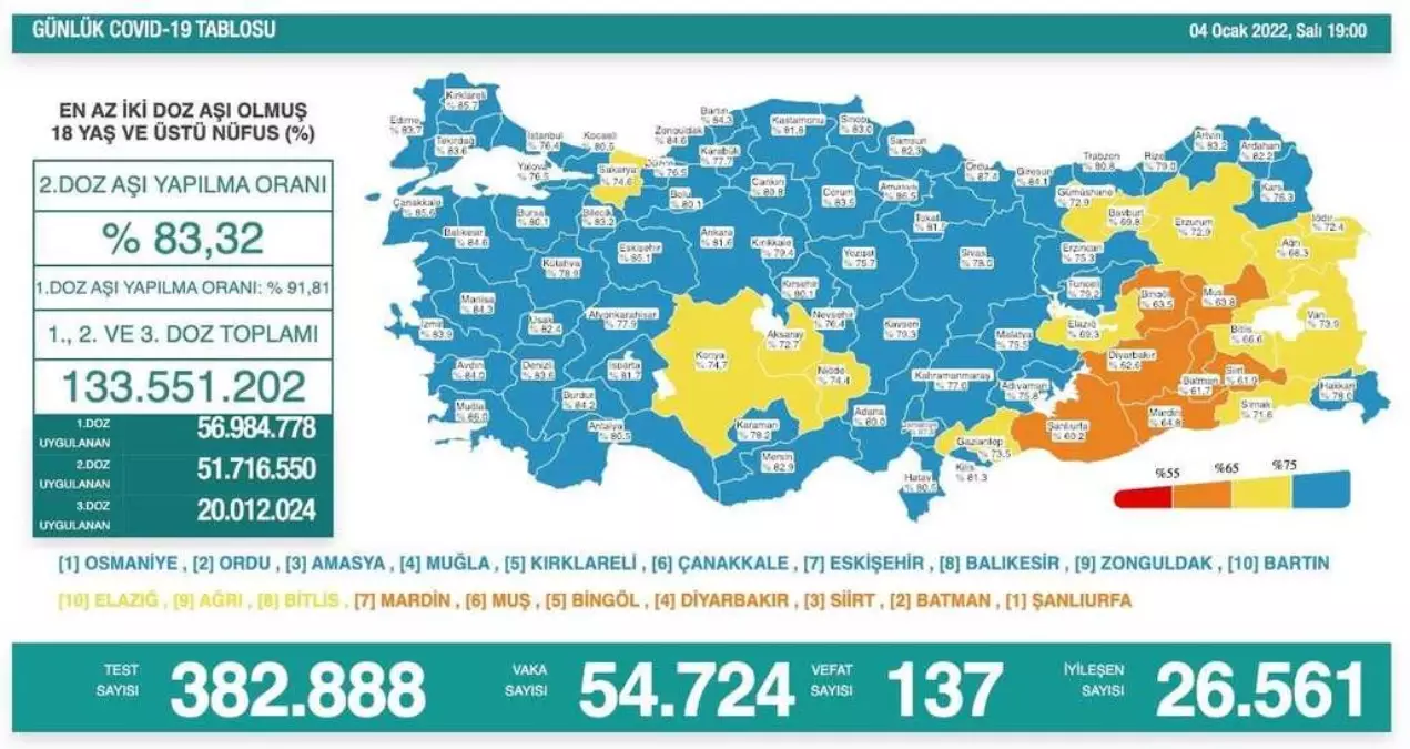Son 24 saatte korona virüsten 137 kişi hayatını kaybetti