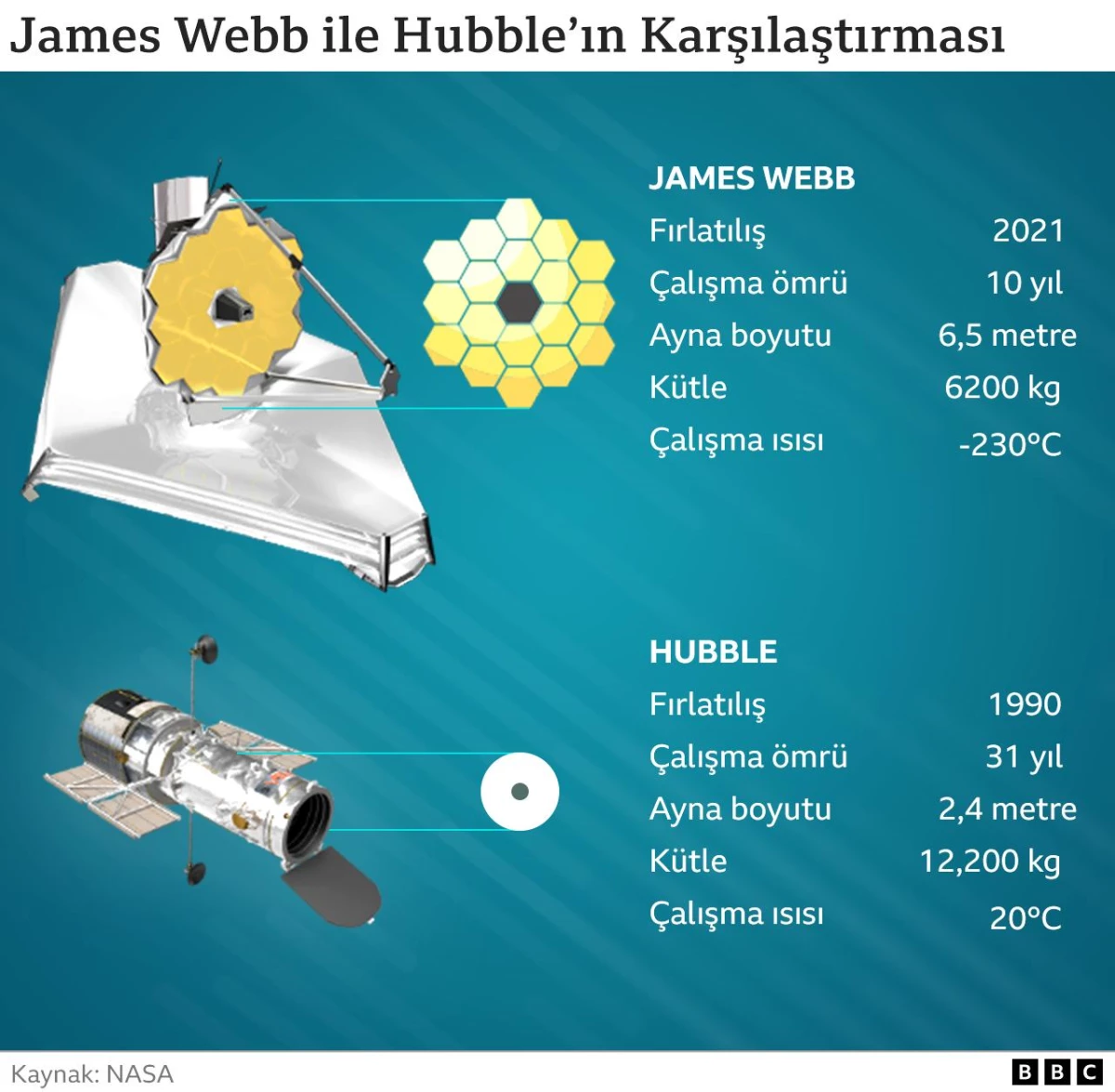 James Webb Uzay Teleskobu\'nda kritik aşama başarıyla tamamlandı, güneş kalkanı açıldı