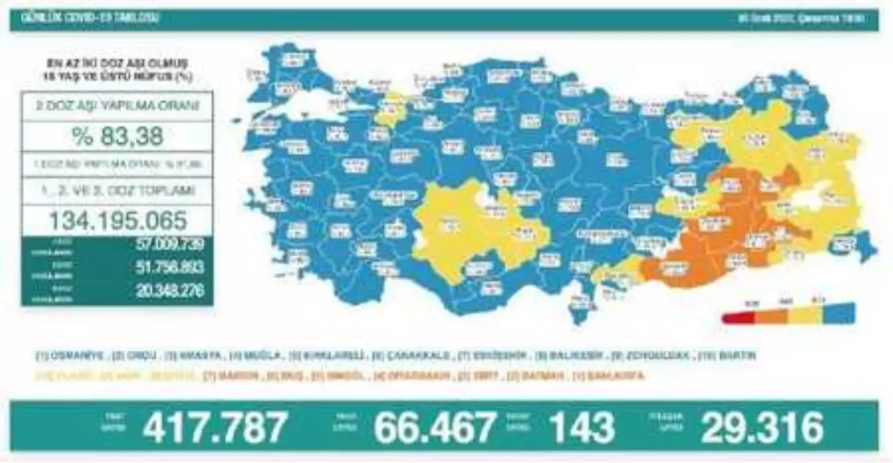 Son dakika haber... Koronavirüs salgınında günlük vaka sayısı 66 bin 467 oldu
