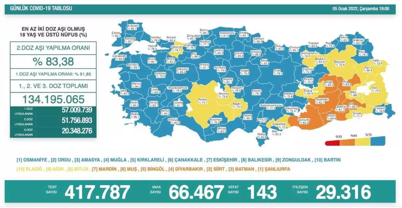 Son 24 saatte korona virüsten 143 kişi hayatını kaybetti