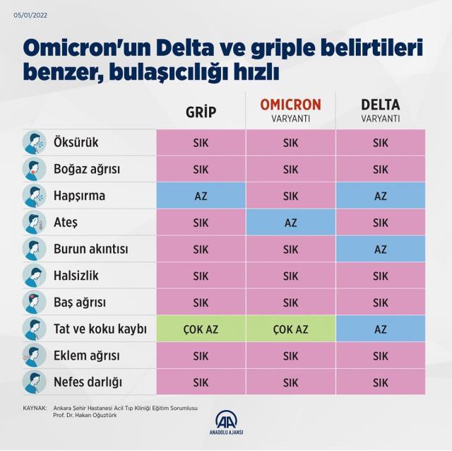 Bu icmal var ise dikkat! İşte koronavirüsün Delta ve Omicron varyantlarıyla gribin kuma semptomu