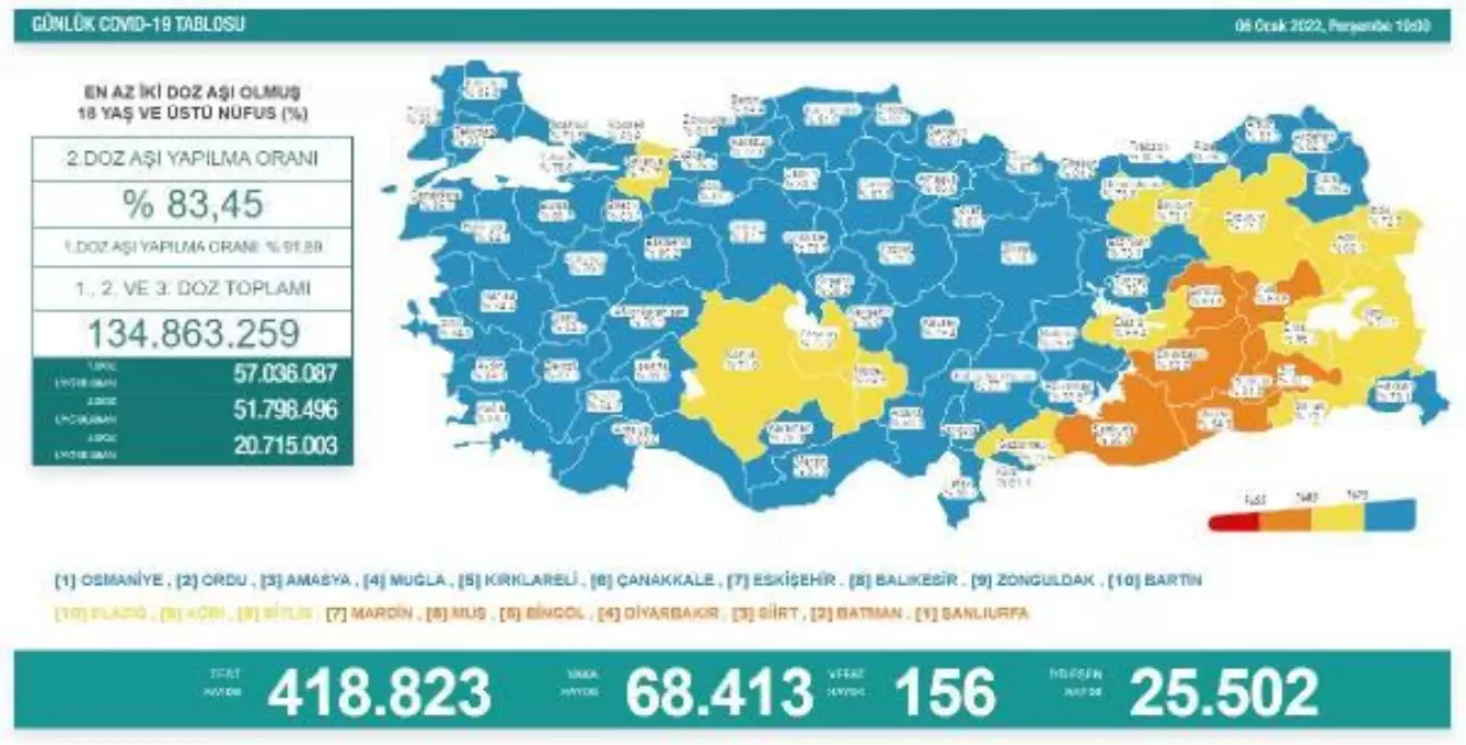 Koronavirüs salgınında günlük vaka sayısı 68 bin 413 oldu