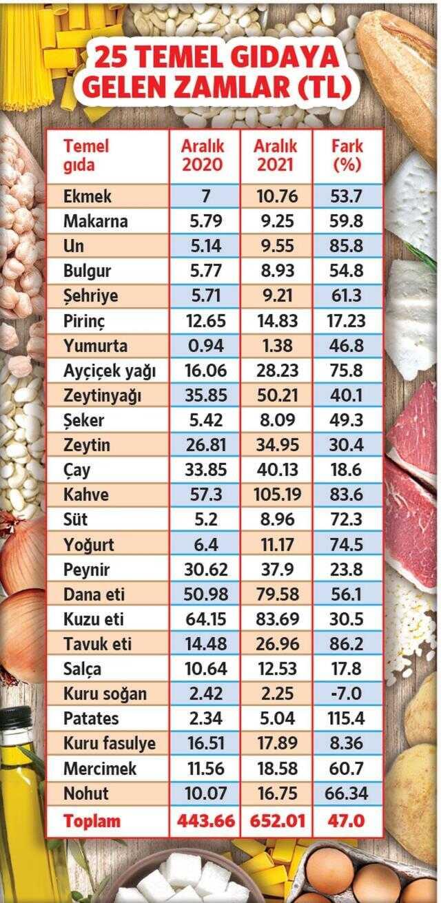 Mutfaktaki bir yıllık yangın: Bir yıl önce kaça doyuyorduk, şimdi durum ne?