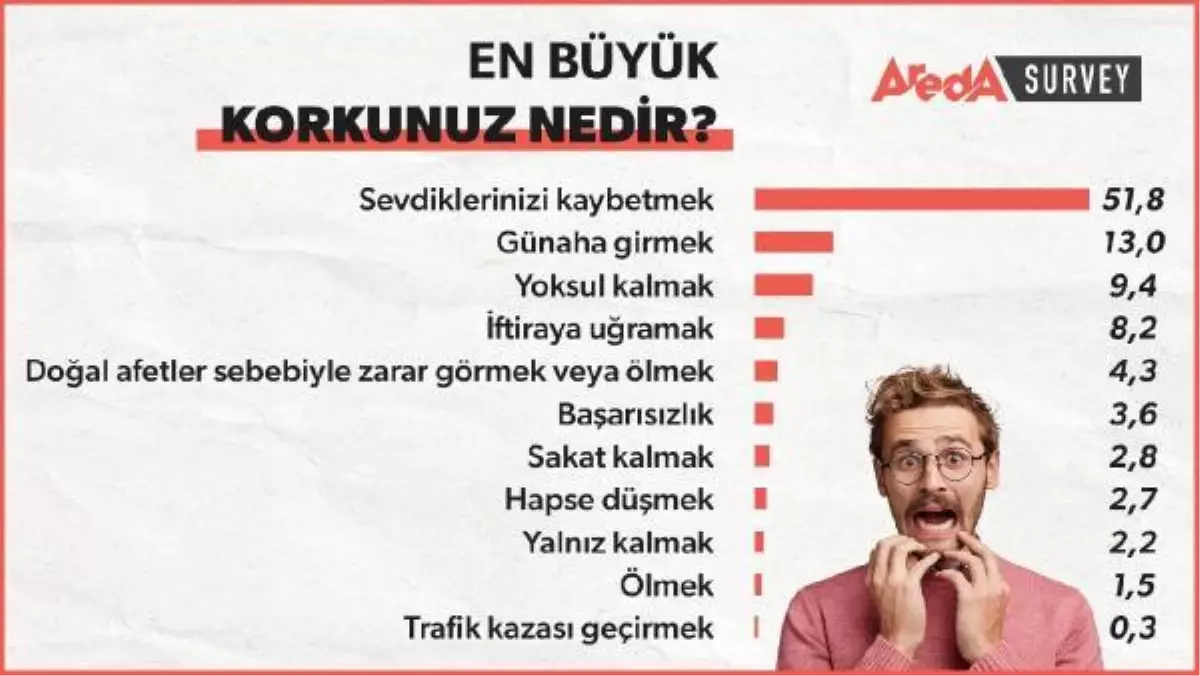 Türkiye\'de insanların en çok korktuğu konular araştırıldı