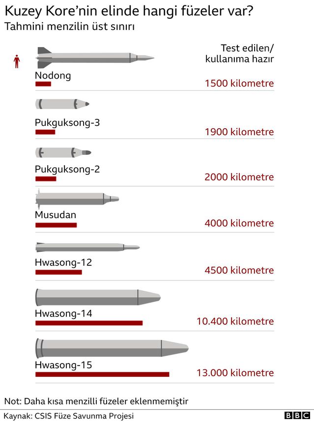 Kuzey Kore'nin füze ve nükleer programı hakkında neler biliyoruz?
