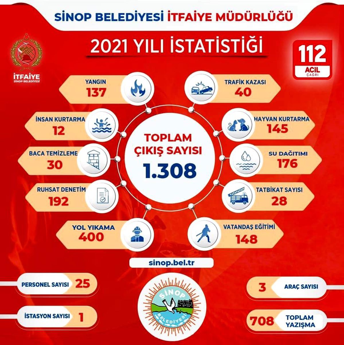 Son dakika haberleri! Sinop itfaiyesi 2021 yılında bin 308 olaya müdahale etti