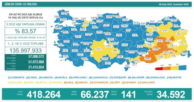 Son Dakika: Türkiye'de 8 Ocak günü koronavirüs nedeniyle 141 kişi vefat etti, 66 bin 237 yeni vaka tespit edildi